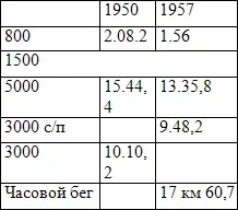 Эти результаты говорят о том что моя абсолютная скорость на средние дистанции - фото 5