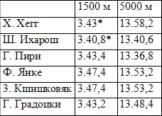 Рекорд мира Высокие результаты европейских стайеров в беге на 1500 м говорят - фото 6