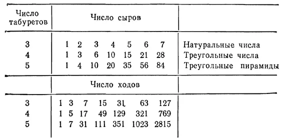 Первая ее строка содержит натуральные числа Вторая строка получается сложением - фото 165