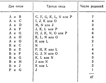 Если потребовать чтобы по крайней мере один за гон не находился на одной - фото 263