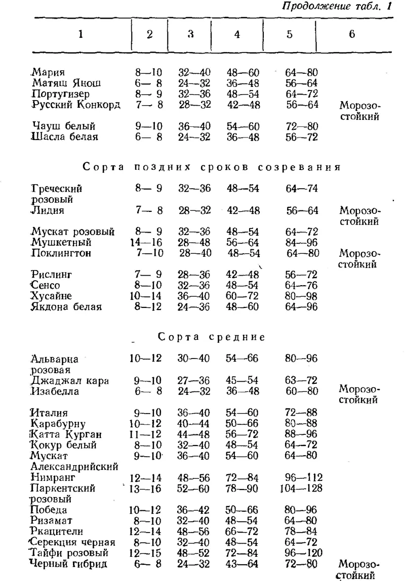По этой таблице нетрудно определить сколько примерно на кусте следует - фото 27