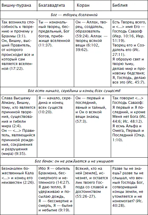 Все Священные Писания несмотря на различия по существу учат од - фото 9