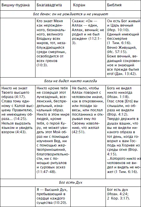 Все Священные Писания несмотря на различия по существу учат одному и тому же - фото 10