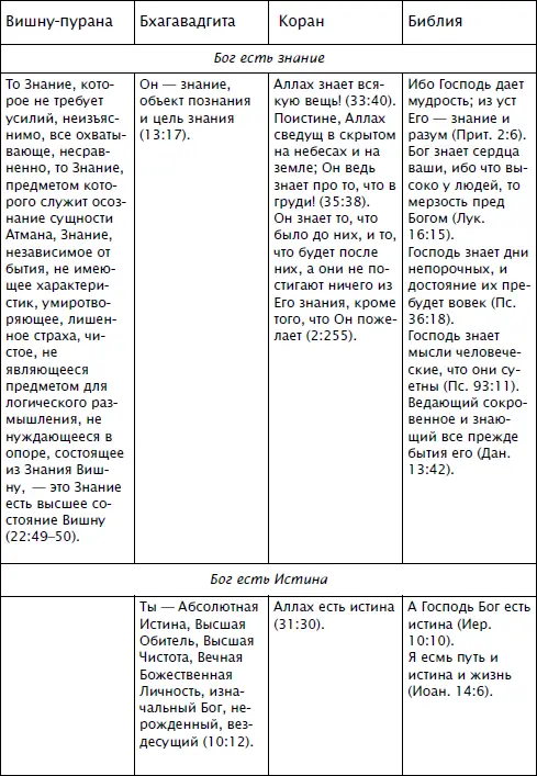 Все Священные Писания несмотря на различия по существу учат одному и тому же - фото 11