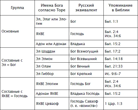 Помимо этих десяти Каббала приписывает Богу еще и другие так сказать - фото 28