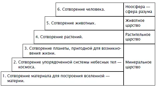 Схема 2 Этапы эволюции Вселенной Книга Бытия повествует не о чудесном - фото 44