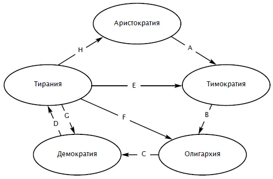Схема 4 Циклический закон смены политических устройств по Платону Обычно - фото 46