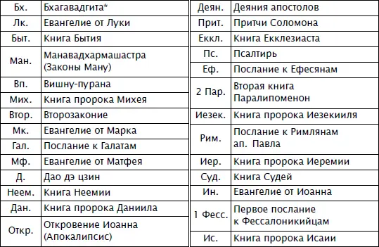 Цитаты из Бхагавадгиты приводятся по следующим изданиям Бхагавадгита 3е - фото 67