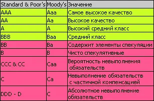Рейтинги от трех А до трех В считаются инвестиционным классом investment - фото 20