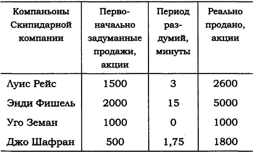 В итоге они обманули Шарпа на 31 400 акций Рынку такой объем продаж не - фото 1