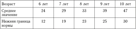 Количество ошибок При отсутствии нарушений внимания неправильно маркированных - фото 2