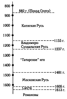 Рис 4 Хронологическая схема скалигеровскомиллеровской версии русской истории - фото 4
