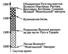 Рис 6 Общая хронологическая схема русской истории после исправления ошибок - фото 6