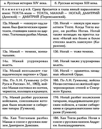 Четырехсотлетний сдвиг в Русской истории Династический параллелизм - фото 10