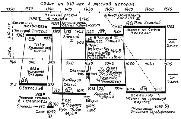Рис 7 Хронологический сдвиг на 410 лет в русской истории в её - фото 11