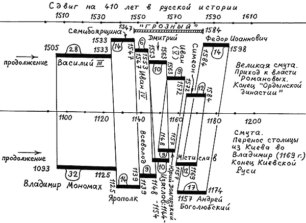 Рис 8 Хронологический сдвиг на 410 лет в русской истории в её - фото 12