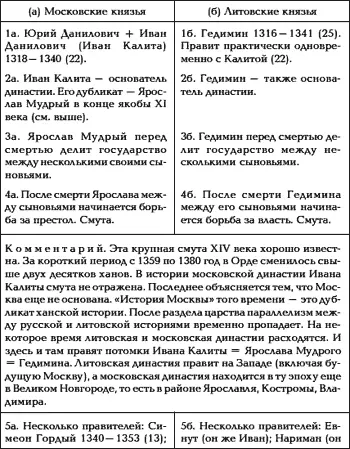 Далее параллелизм обрывается и в XVI веке он уже отсутствует Это понятно При - фото 47
