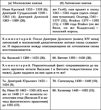 Далее параллелизм обрывается и в XVI веке он уже отсутствует Это понятно При - фото 48