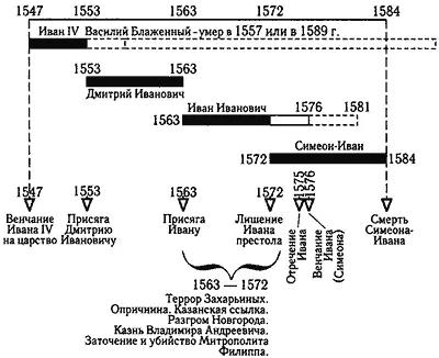 Рис 34 Эпоха Ивана Грозного Согласно нашей реконструкции в это время - фото 49