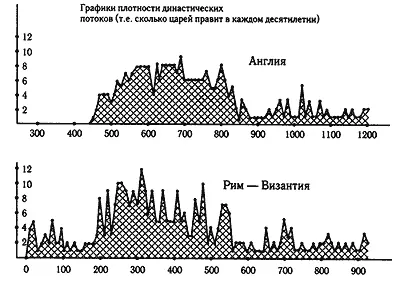 Рис 54 Графики плотности династических потоков Англии и РимаВизантии То - фото 95