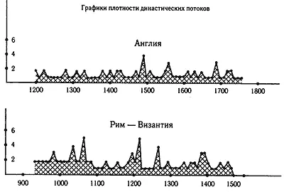 Рис 55 Сравнение графиков плотности династических потоков Англии и - фото 96