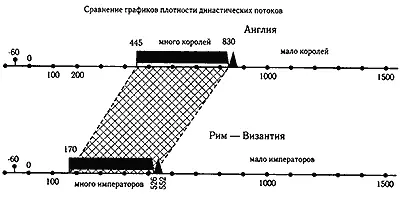 Рис 56 Грубое сравнение графиков плотности династических потоков Англии и - фото 97