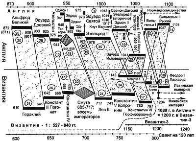 Рис 58 Статистическое совмещение английской истории периода 8701100 годов н - фото 99