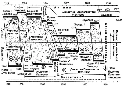 Рис 59 Статистическое совмещение английской истории периода 11001400 годов - фото 100
