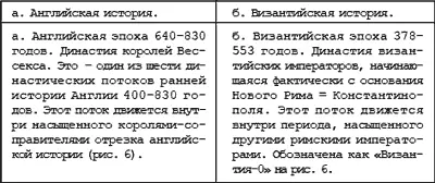 Ниже в таблице в круглых скобках мы указываем длительности правлений В левой - фото 101