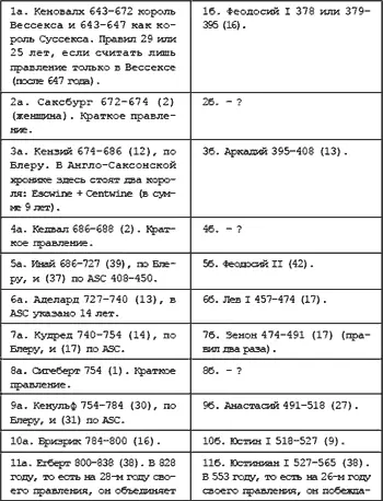 Английская история 8301040 годов и византийская история 553830 годов Сдвиг - фото 102