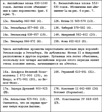 В конце рассмотренной здесь хроники в истории Англии помещают двух правивших - фото 104