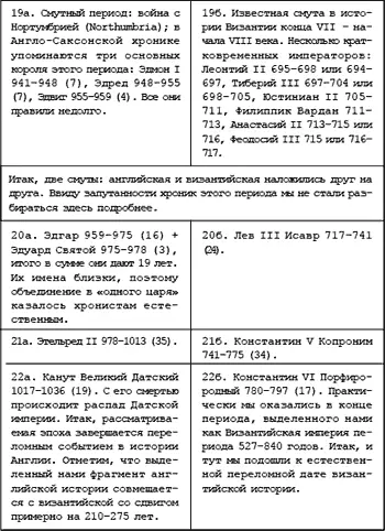 В конце рассмотренной здесь хроники в истории Англии помещают двух правивших - фото 105