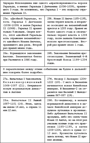 Конец параллелизма В 1453 году захват Константинополя турками падение - фото 107