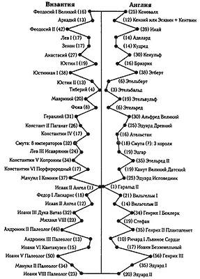 Рис 60 Наложение династической английской истории 6431327 годов на - фото 110