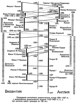 Рис 62 Общая схема совмещения английской и византийской истории Часть 2 - фото 112