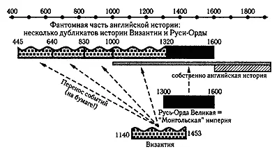 Рис 63 Наша реконструкция того как византийская история была перенесена в - фото 113
