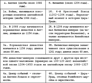Русь Китай Англия Датировка Рождества Христова и Первого Вселенского Собора - фото 116