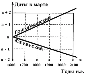 Рис 67 Вековое смещение 19летнего цикла первых весенних полнолуний XIV - фото 123