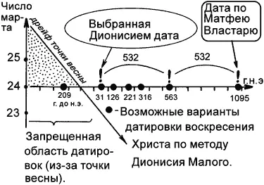 Рис 69 Почему средневековые хронологи в качестве даты Воскресения Иисуса - фото 125