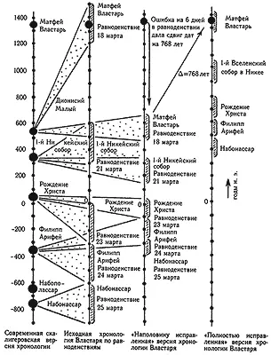 Рис 70 Сравнение скалигеровской хронологии с равноденственной хронологией - фото 126