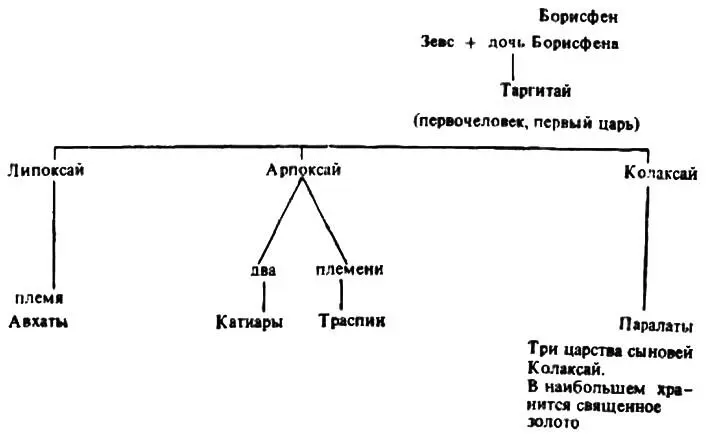 Хронология сообщена Геродоту эпическая от первого царя Таргитая до похода - фото 42