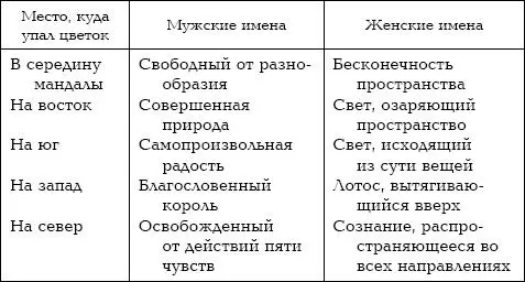 Ученик должен держать свое полученное им при инициации имя в строжайшем - фото 4