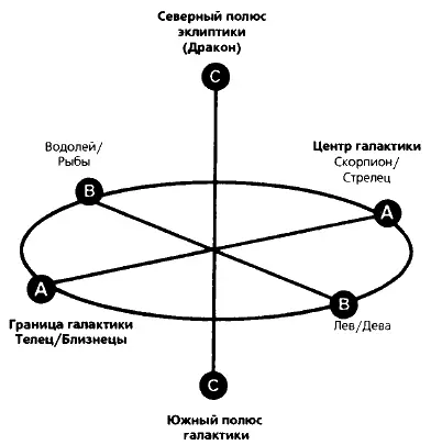 Ил 47 Три оси дракона A Галактический меридиан от центра к внешней - фото 33