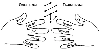 Ил 412 Каббалистические сферы и соответствующие им пальцы рук Авраам - фото 38