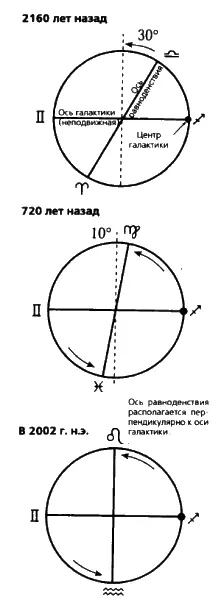 Ил 87 Схема показывающая прецессию равноденствий Точка равноденствия на - фото 71