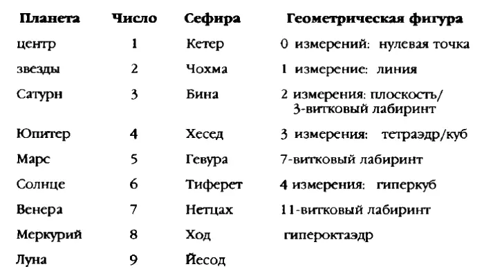 Ил 97 Таблица каббалистических соответствий между планетами и числами - фото 79