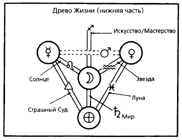 Ил 1114 Нижняя часть Древа Жизни с указанием соответствий с символами на - фото 104