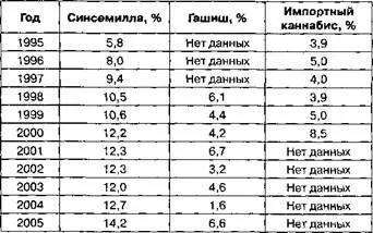 Среднее содержание ТГК в марихуане захваченной в Великобритании - фото 11