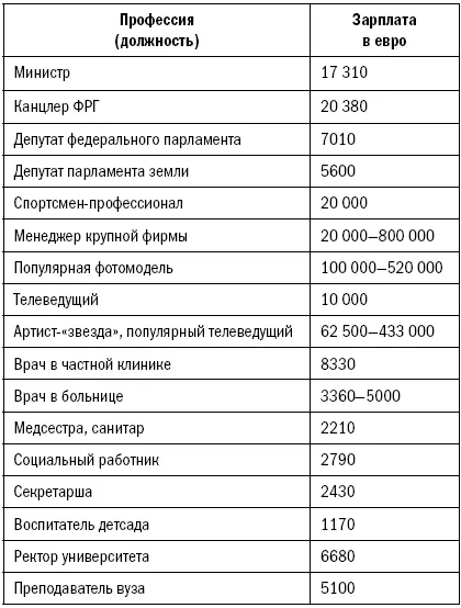 Цифры в таблице средние для всей Германии Но на западе страны зарплаты выше - фото 1