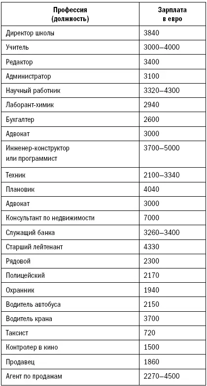 Цифры в таблице средние для всей Германии Но на западе страны зарплаты выше - фото 2